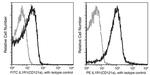 IL1R1 Antibody in Flow Cytometry (Flow)