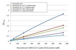 SARS-CoV-2 Spike Protein RBD Antibody in ELISA (ELISA)