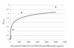 SARS-CoV-2 Spike Protein RBD Antibody in ELISA (ELISA)