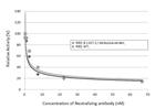 SARS-CoV-2 Spike Protein RBD Antibody in Inhibition Assays (IA)