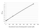 Thrombospondin 2 Antibody in ELISA (ELISA)