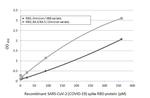 SARS-CoV-2 Spike Protein RBD Omicron Antibody in ELISA (ELISA)