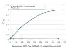 SARS-CoV-2 Spike Protein RBD Omicron Antibody in ELISA (ELISA)