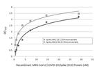 SARS-CoV-2 Spike Protein RBD Omicron Antibody in ELISA (ELISA)