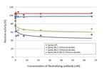 SARS-CoV-2 Spike Protein RBD Omicron Antibody in Inhibition Assays (IA)