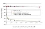 SARS-CoV-2 Spike Protein RBD Omicron Antibody in Inhibition Assays (IA)