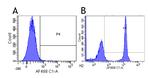 CD4 Chimeric Antibody in Flow Cytometry (Flow)