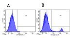 CD8b Chimeric Antibody in Flow Cytometry (Flow)