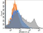 CD357 (AITR/GITR) Chimeric Antibody in Flow Cytometry (Flow)