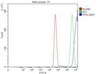 IFI16 Antibody in Flow Cytometry (Flow)