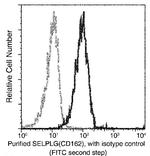 CD162 Antibody in Flow Cytometry (Flow)