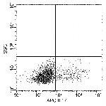 IL17RA Antibody in Flow Cytometry (Flow)