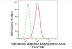 HDLBP Antibody in Flow Cytometry (Flow)