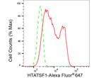 HTATSF1 Antibody in Flow Cytometry (Flow)