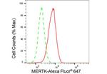 MERTK Antibody in Flow Cytometry (Flow)
