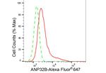 PHAPI2 Antibody in Flow Cytometry (Flow)