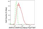 AKR1C1/AKR1C2 Antibody in Flow Cytometry (Flow)