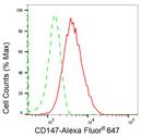 CD147 Antibody in Flow Cytometry (Flow)