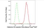 H3K9ac Antibody in Flow Cytometry (Flow)