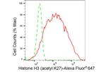 H3K27ac Antibody in Flow Cytometry (Flow)