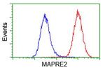 EB2 (MAPRE2) Antibody in Flow Cytometry (Flow)