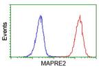 EB2 (MAPRE2) Antibody in Flow Cytometry (Flow)