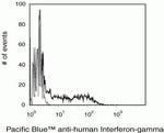 IFN gamma Antibody in Flow Cytometry (Flow)