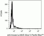 Ly-6A/E Antibody in Flow Cytometry (Flow)