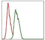 NEDD8 Antibody in Flow Cytometry (Flow)