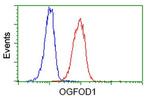 OGFOD1 Antibody in Flow Cytometry (Flow)