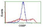 OSBP Antibody in Flow Cytometry (Flow)