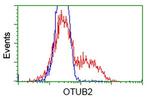 OTUB2 Antibody in Flow Cytometry (Flow)