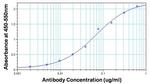 Ovalbumin Antibody in ELISA (ELISA)