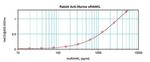 CD254 (RANK Ligand) Antibody in ELISA (ELISA)