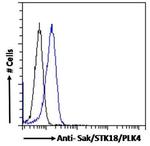 PLK4 Antibody in Flow Cytometry (Flow)