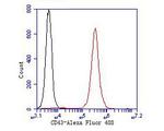 CD43 Antibody in Flow Cytometry (Flow)