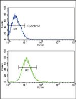 TLR2 Antibody in Flow Cytometry (Flow)