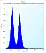 ICOS (CD278) Antibody in Flow Cytometry (Flow)