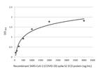 SARS-CoV-2 Spike Protein S2/S2' (strain Wuhan-Hu-1) Antibody in ELISA (ELISA)