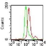 TLR3 Antibody in Flow Cytometry (Flow)