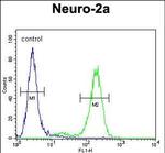 DDX11 Antibody in Flow Cytometry (Flow)