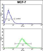 PDK3 Antibody in Flow Cytometry (Flow)