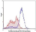 PD-1 Antibody in Flow Cytometry (Flow)