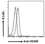 OSMR Antibody in Flow Cytometry (Flow)