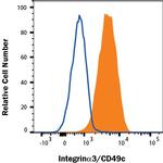 ITGA3 Antibody in Flow Cytometry (Flow)