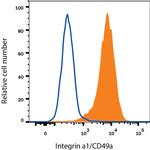 CD49a Antibody in Flow Cytometry (Flow)