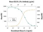 CD25 Antibody in Neutralization (Neu)