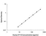 CXCL10 Antibody in ELISA (ELISA)