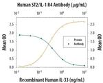 ST2 Antibody in Neutralization (Neu)