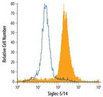 SIGLEC5 Antibody in Flow Cytometry (Flow)